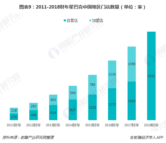 图表9：2011-2018财年星巴克中国地区门店数量（单位：家）